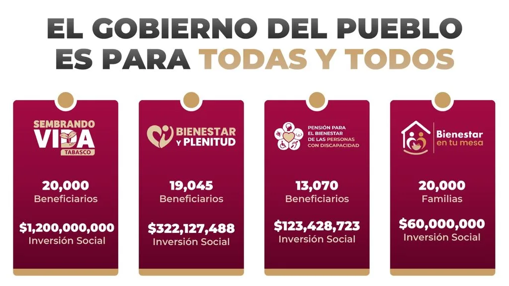 Gobierno del Pueblo invierte 